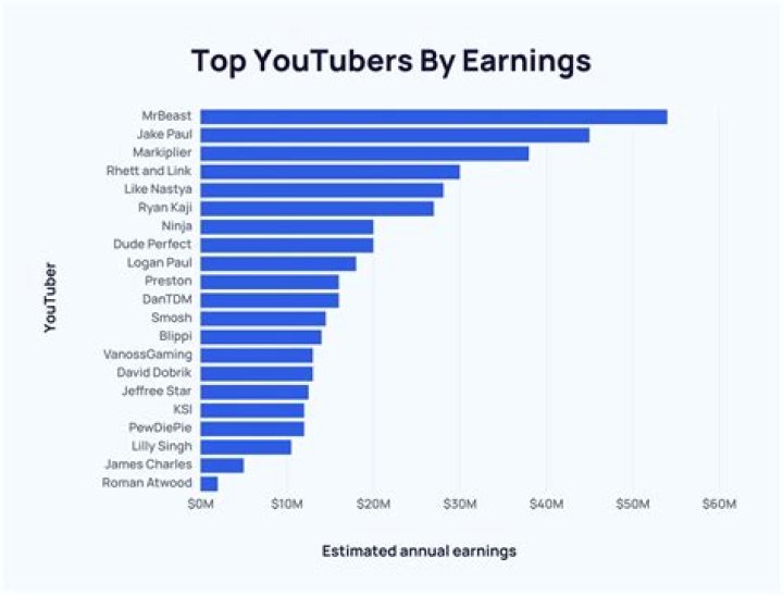 Saul Rodriguez net worth, income and estimated earnings of Youtuber channel