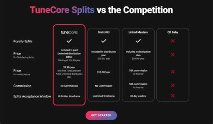TuneCore Tests Royalty Splits